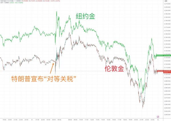新玺配资 创新高→跳水→直线拉升 国际金价日内为何剧烈波动？