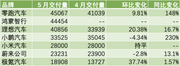 银泰证券 新势力5月榜单出炉：零跑三连冠，理想、鸿蒙智行重回4万辆