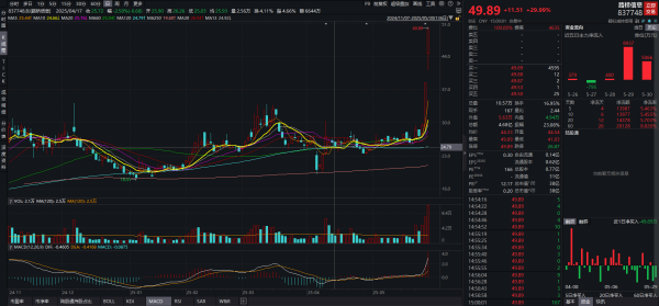 恒正网 透视一周牛熊股：最牛股路桥信息30CM二连板；多只前期强势股回调，利君股份周跌近22%