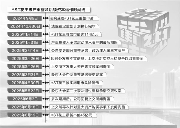 科创之星 “保壳”重压下变更承诺 *ST花王重整严肃性遭挑战