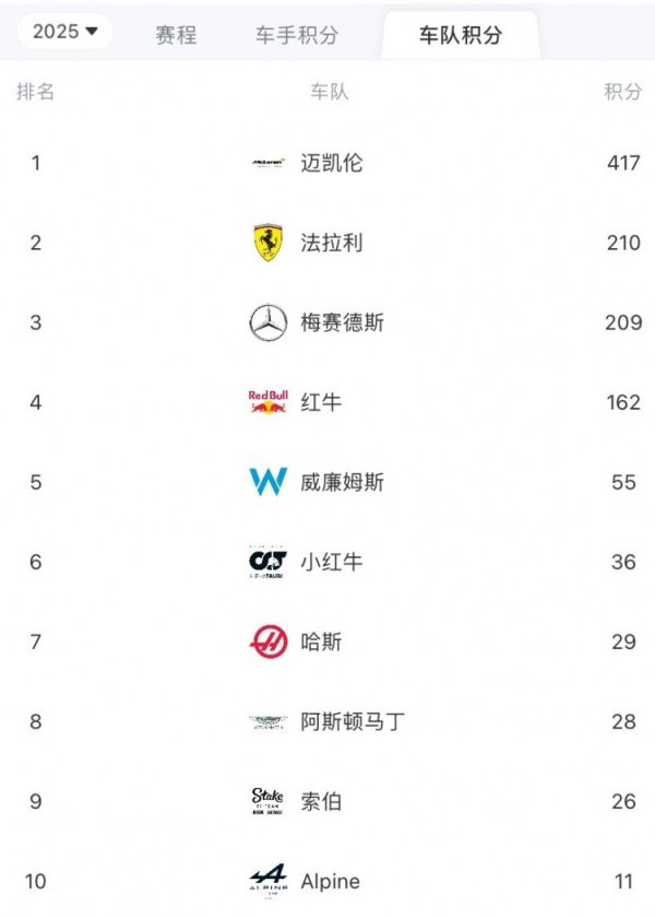 指盈配资网 F1车队积分榜: 迈凯伦巨大优势领跑, 法拉利第二, 梅赛德斯第三