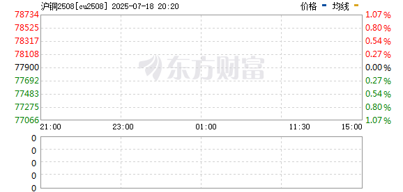 信钰证券  国际铜夜盘收涨0.62% 沪铜收涨0.46%