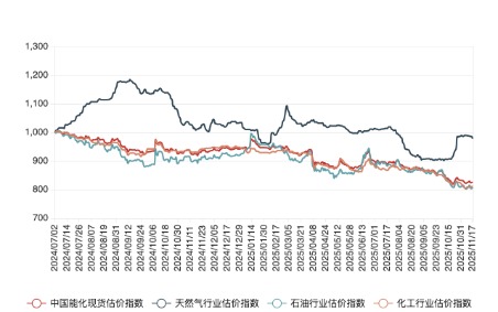 同门证券 11月17日中国能化现货估价指数（CECSAI）较前一工作日上涨0.15%